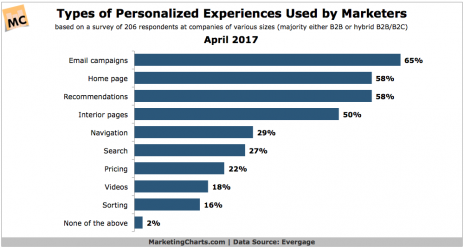 Types of personalized experiences used by marketers